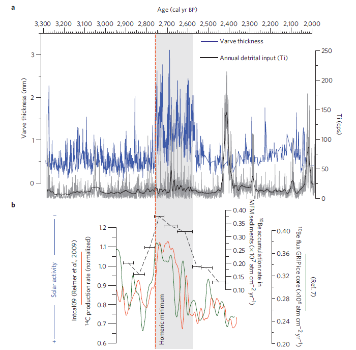 Meerfelder Maar proxy data