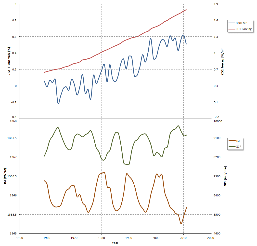 Relatie TSI / GCR / CO2 Forcering / GISTEMP