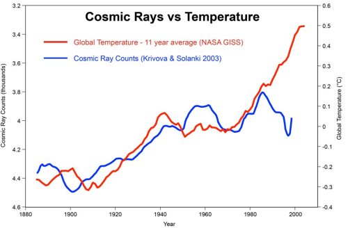 Kosmische straling versus temperatuur