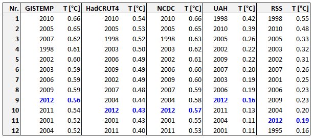 Jaargemiddelde temperatuur tm 2012