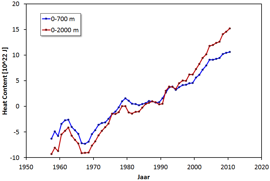 NOAA OHC Pentadal 2012