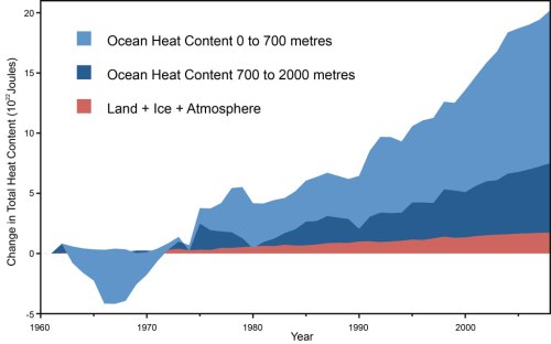 Nuccitelli_OHC_Data