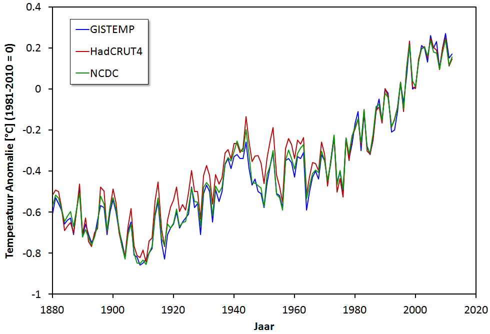 Oppervlaktetemparaturen 1880-2012