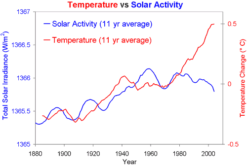 Activiteit van de zon versus temperatuur