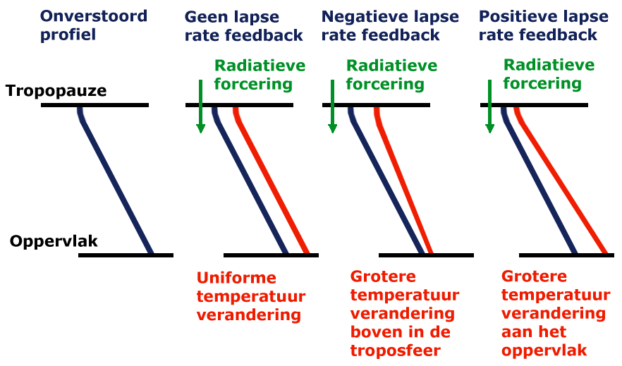 Lapse rate feedback