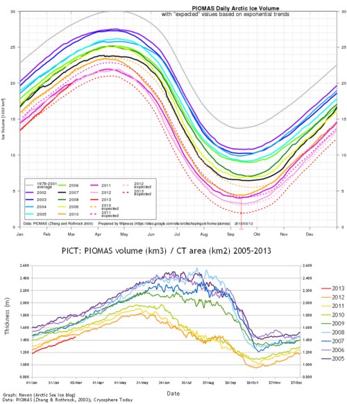 PIOMAS-PICT March 2013
