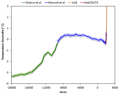 Shakun_Marcott_HadCRUT4_A1B