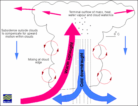 Warmtetransport via convectie en verdamping en condensatie van water
