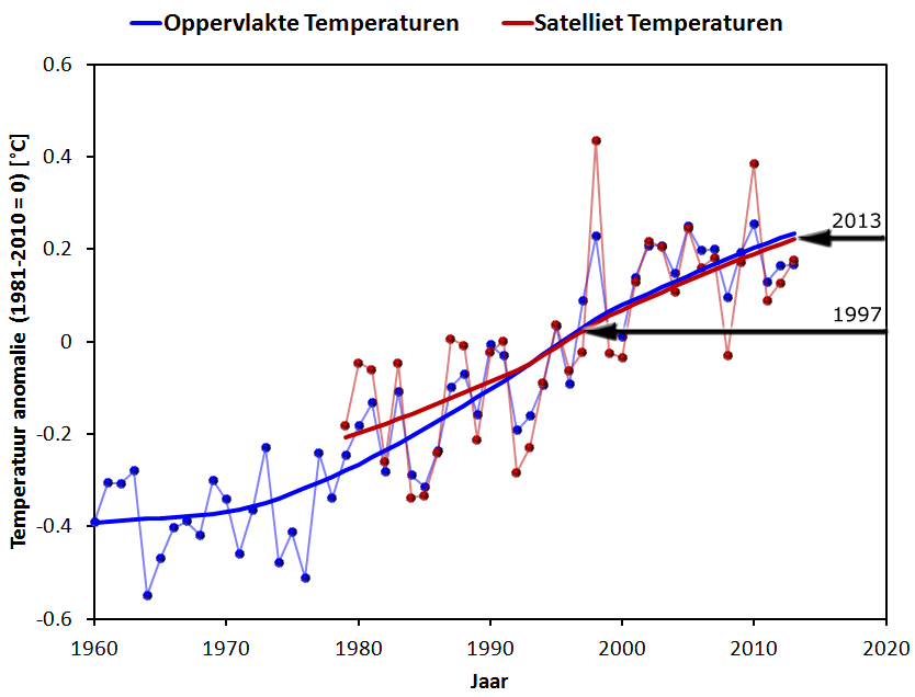 Surface_Satellite_Temperatures_1960-2013