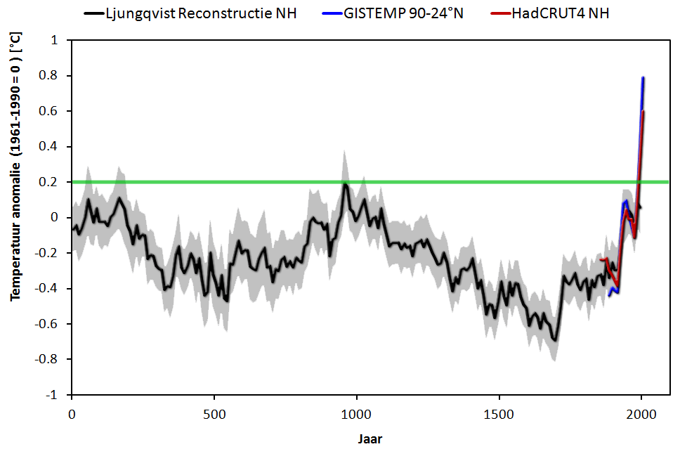 Ljungqvist 2010 - GISTEMP - HadCRUT