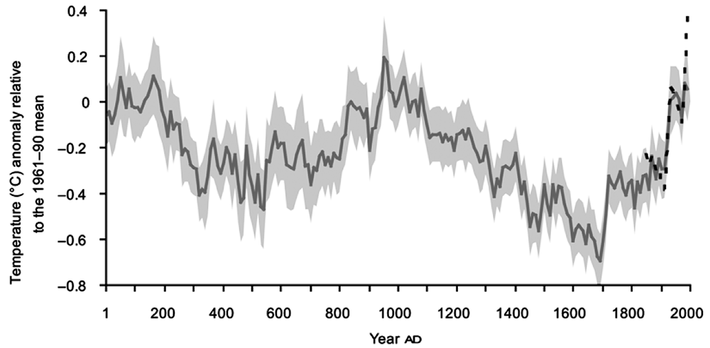 Ljungqvist_2010_Fig3