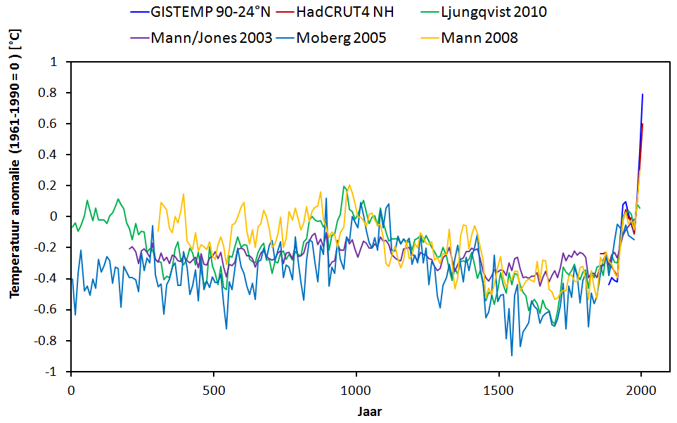 NH-Reconstructions_HadCRUT4_GISTEMP