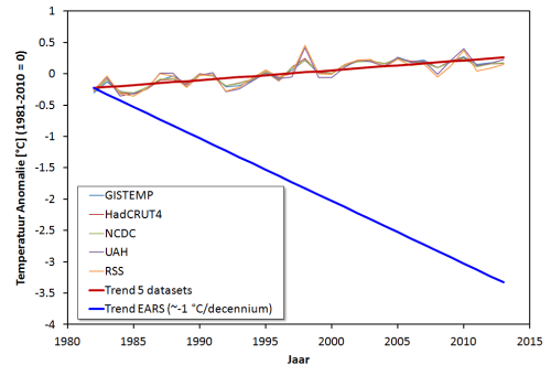 Temperatuur_Trends_1982-2013