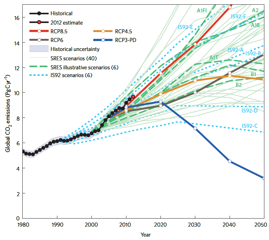 Carbon_Emissions_RCP-Scenarios