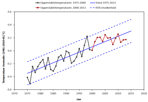 Oppervlaktetemperaturen 1975-2013 plus trend