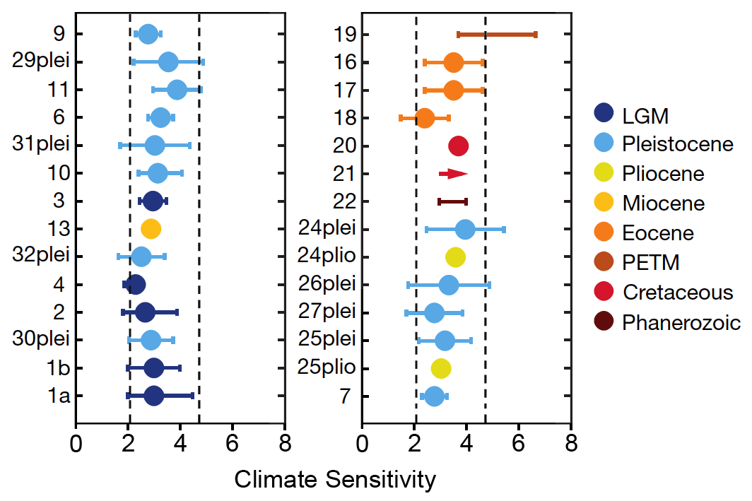 Palaeosens Climate Sensitivity