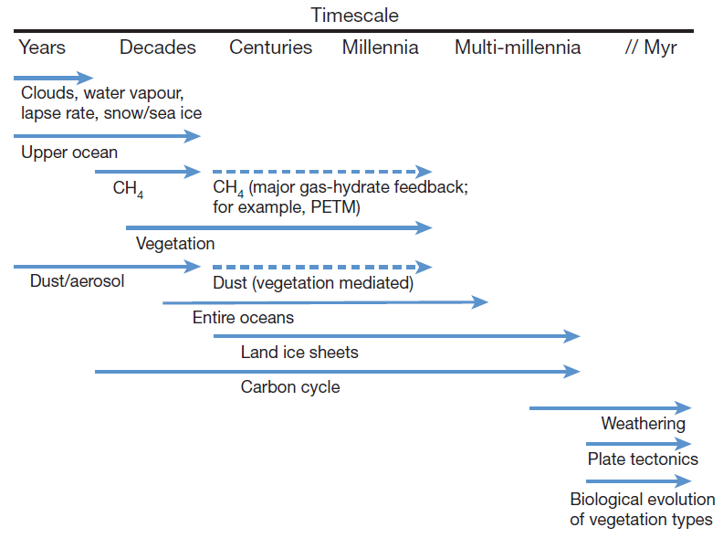 Tijdsschalen-Klimaatgevoeligheid