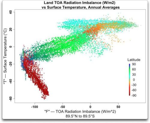 land-toa-radiation-imbalance-vs-surface-temp-annual