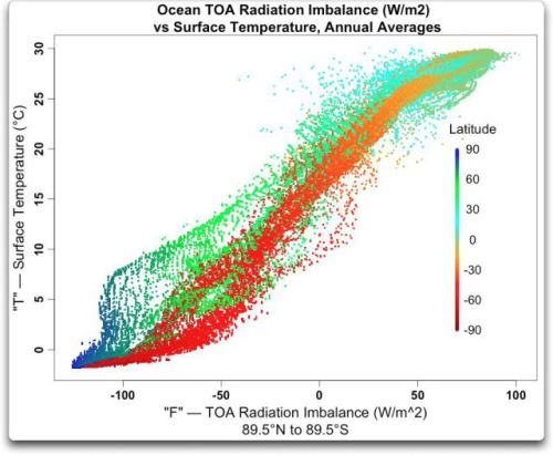 ocean-toa-radiation-imbalance-vs-surface-temp-annual