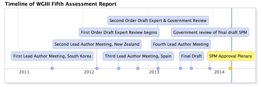 AR5 WG III Timeline