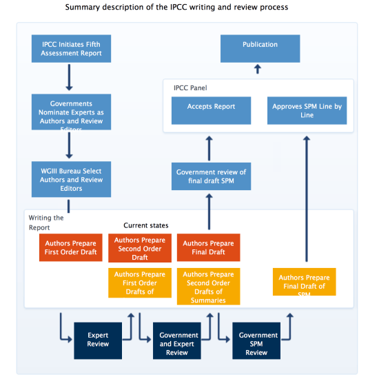 IPCC Proces