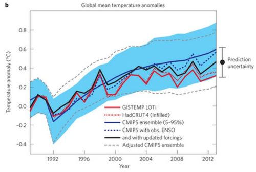 schmidt 2014 - Reconc warming trends