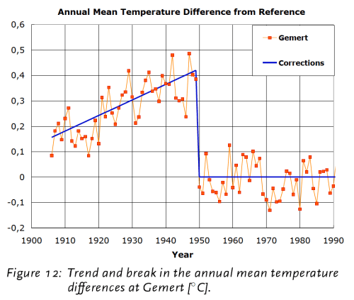 KNMI_Trend_Differences_Gemert