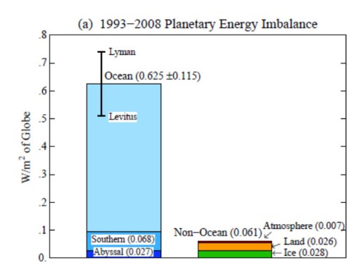ImbalanceClimateSystem