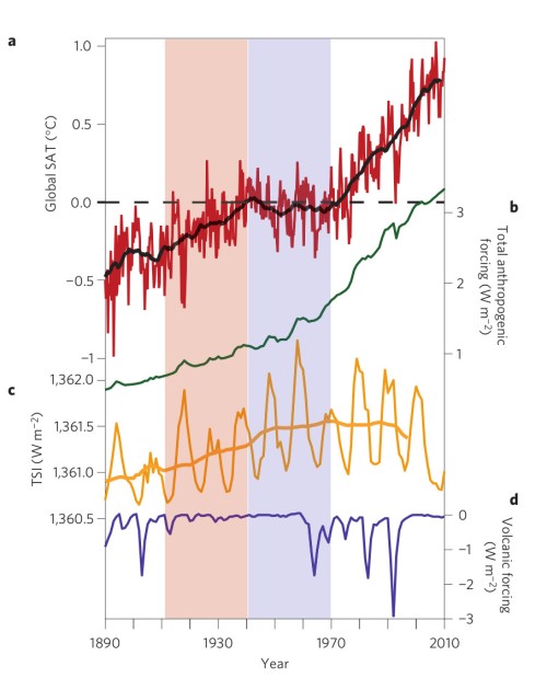 Temperatuurverloop (in rood) en stralingsforceringen (antropogeen in groen, zonneactiviteit in geel, vulkanisme in blauw) voor de periode 1890 - 2010. Bron: Thompson et al., 2015