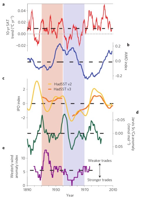 Resultaten van Thompson et al; achtereenvolgens: de 10-jaarsgemiddelde trend van de mondiale temperatuur (in rood) de AMO index (temperatuur van het noordelijk deel van de Atlantische Oceaan t.o.v. de lange termijn trend, in blauw) de IPO index (in geel) gereconstrueerde temperatuur van het oceaanoppervlak (in groen) gereconstrueerde sterkte van de passaat (in paars) 