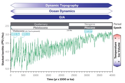 Indicatie van temperatuur en volume van ijskappen, gebaseerd op Zuurstof-18 isotopenanalyse. De drie balken boven de grafiek geven verschillende factoren weer die van invloed zijn op de zeespiegel. De blauwe kleur geeft de tijdschaal aan waarop deze een rol spelen. Bron: Dutton et al. 2015.