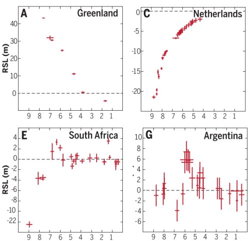 Reconstructies van het zeeniveau gedurende het Holoceen op 4 plaatsen. Op de horizontale as staat het aantal kilojaren in het verleden. Bron: Dutton et al. 2015