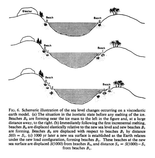 Schematische weergave van glaciale isostatische aanpassing. Bron: Farrell & Clark 1976.