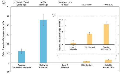 De snelheid van de zeespiegelstijging tijdens de overgang van de laatste ijstijd naar het huidige interglaciaal en tijdens smeltwaterpuls 1A vergeleken met de laatste 2 millennia, de afgelopen eeuw en de afgelopen 2 decennia. Bron: IPCC AR5