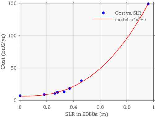 costs_sea_level_rise