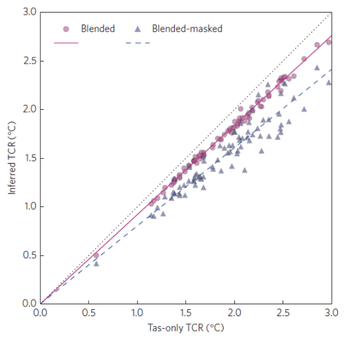 Figuur 2. Volgens de methode van Otto et al. (2013) geschatte TCR uit CMIP5 modelsimulaties over de periode 1861 – 2009. De grafiek geeft de verhouding tussen de schatting op basis van de berekende mondiaal gemiddelde atmosferische temperatuur (Tas), en de “blended” (in rood) en “blended-masked” (in blauw) schattingen.