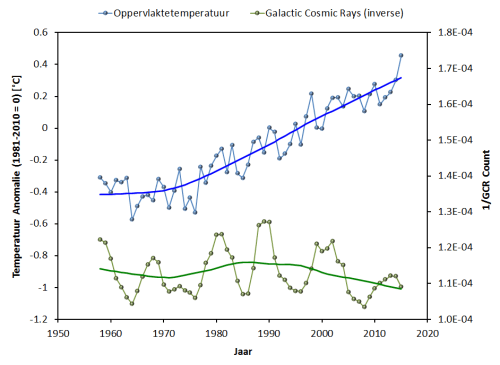 Vergelijking_Oppervlakte_T_GCR_inverse