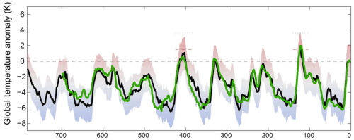 Temperatuurreconstructie volgens Friedrich et al. 2016 (in zwart) en Snyder 2016 (in groen). (Bron: Jos Hagelaars)