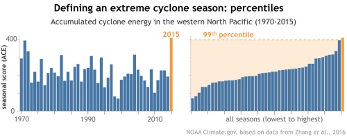 In de recente BAMS uitgave werd het uiterst actieve cycloonseizoen 2015 in de noordwestelijke Stille Oceaan op basis van percentielen vergeleken met eerdere seizoenen. Voor elk seizoen werd een “accumulated cyclone energy” (ACE) berekend, op basis van de kracht en duur van de stormen. Voor 2015 werd een ACE van ruim 400 berekend (weergegeven in oranje); dit is een 99-percentiel gebeurtenis: 99% van de scores is lager. (Bron; NOAA Climate.gov, gebaseerd op data van het Shanghai Typhoon Institute)