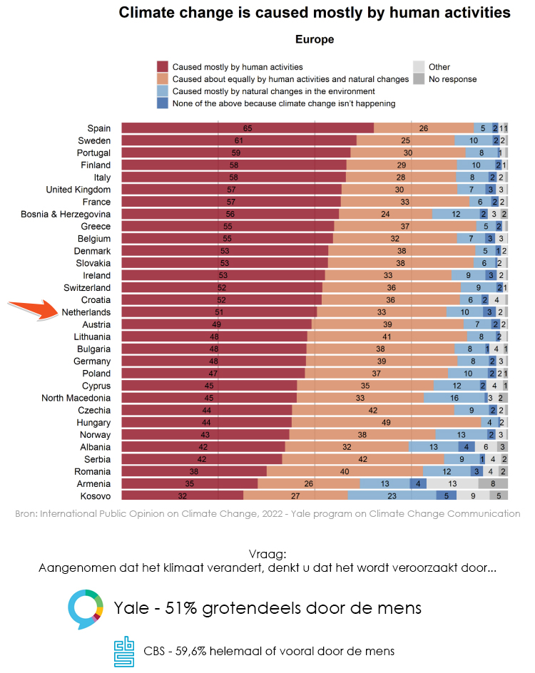 Figuur 1.3 uit International Public Opinion on Climate Change 2022