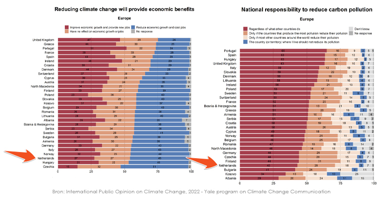 Figuur 4.1 en 3.3 uit International Public Opinion on Climate Change 2022