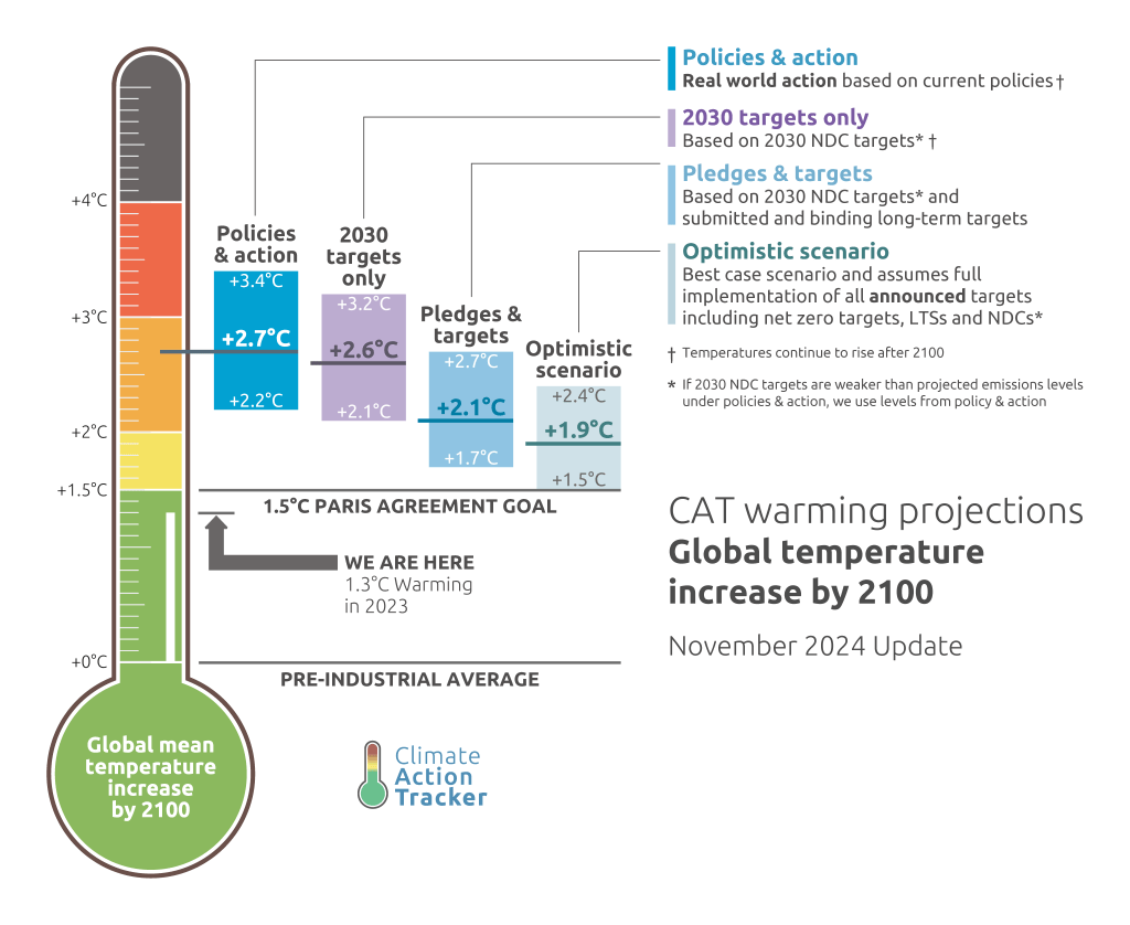 Een 'thermometer' die aangeeft wat de gemiddelde wereld opwarming zou zijn in 2100 bij verschillende beleidskeuzes